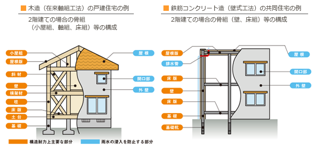 木造(在来軸組工法)の戸建住宅の例　鉄筋コンクリート造(壁式工法)の共同住宅の例のイメージ画像